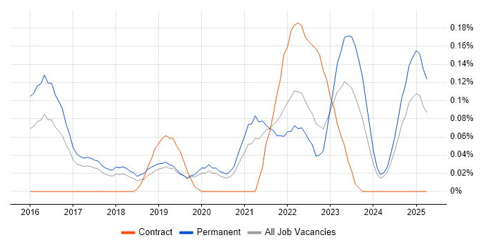 Job vacancy trend for Machine Learning Engineer in Manchester Job vacancy trend for Machine Learning Engineer in Manchester