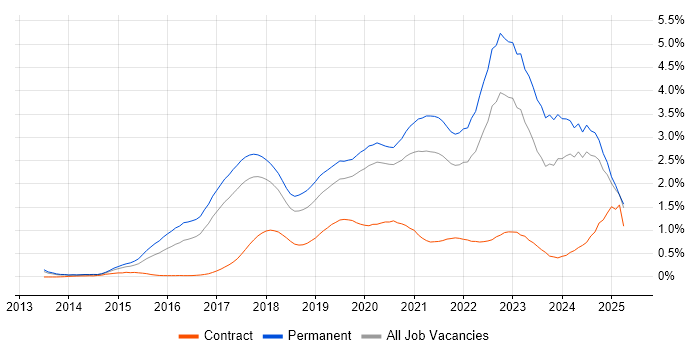 Job vacancy trend for Machine Learning in Manchester