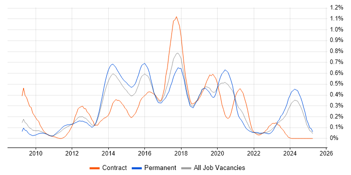 Job vacancy trend for Magento Developer in Manchester Job vacancy trend for Magento Developer in Manchester