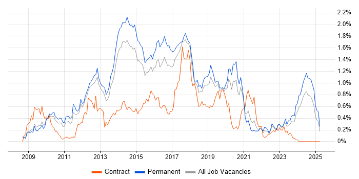 Job vacancy trend for Magento in Manchester Job vacancy trend for Magento in Manchester