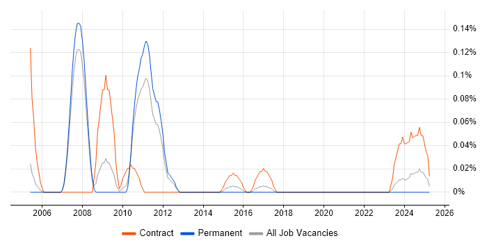 Job vacancy trend for Mainframe Consultant in Manchester