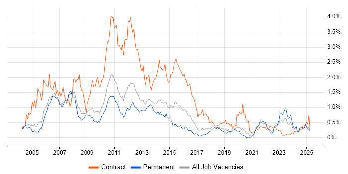 Job vacancy trend for Mainframe in Manchester Job vacancy trend for Mainframe in Manchester