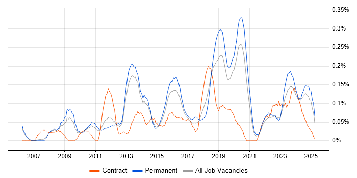 Job vacancy trend for Major Incident Management in Manchester Job vacancy trend for Major Incident Management in Manchester
