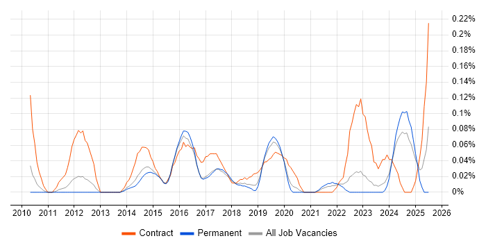 Job vacancy trend for Major Incident Manager in Manchester Job vacancy trend for Major Incident Manager in Manchester
