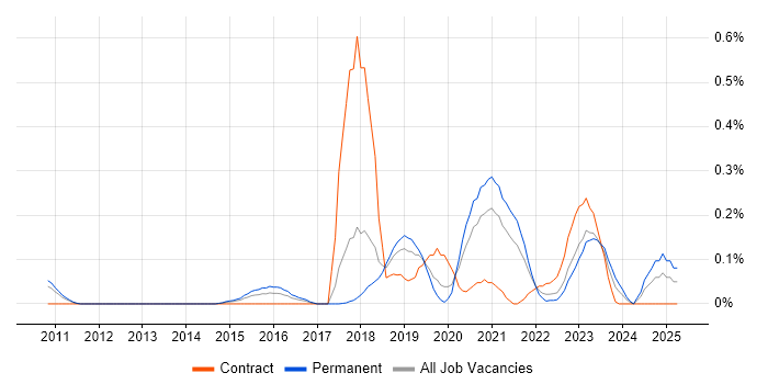 Job vacancy trend for Malware Analysis in Manchester Job vacancy trend for Malware Analysis in Manchester