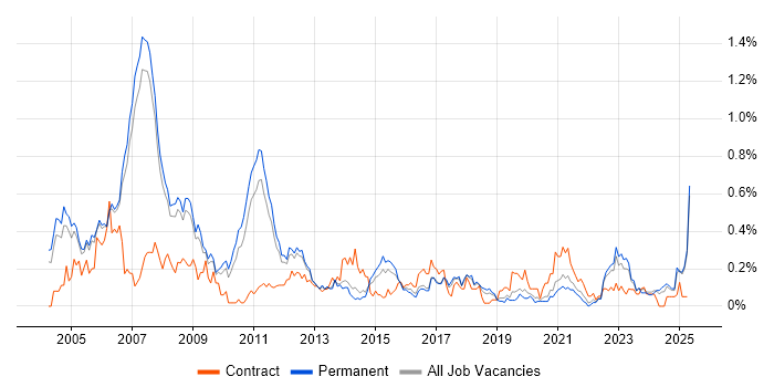 Job vacancy trend for Management Consultant in Manchester Job vacancy trend for Management Consultant in Manchester