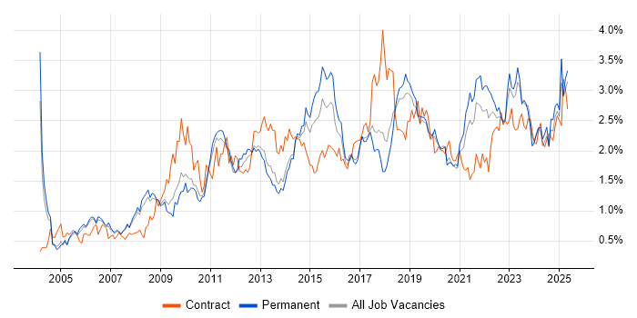Job vacancy trend for Management Information System in Manchester Job vacancy trend for Management Information System in Manchester