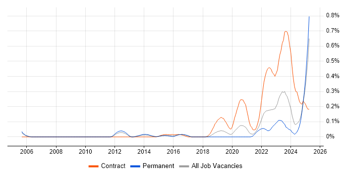 Job vacancy trend for Mandarin Language in Manchester