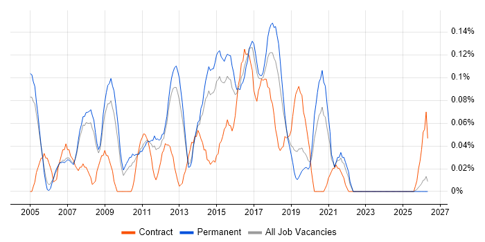 Manual Test Analyst job vacancy trend in Manchester