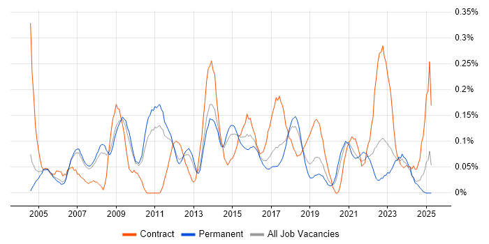 Job vacancy trend for Manual Tester in Manchester
