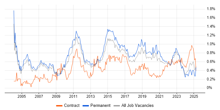 Job vacancy trend for Manual Testing in Manchester Job vacancy trend for Manual Testing in Manchester