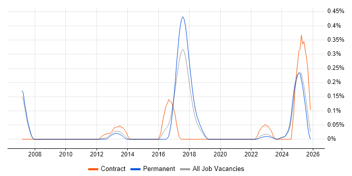 Manufacturing Execution System job vacancy trend in Manchester