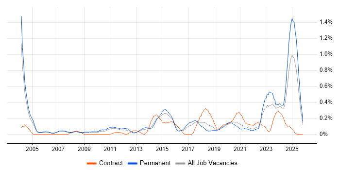 Market Research job vacancy trend in Manchester