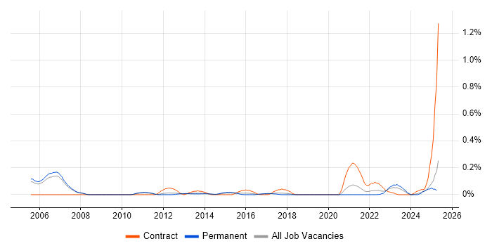Job vacancy trend for Market Risk in Manchester
