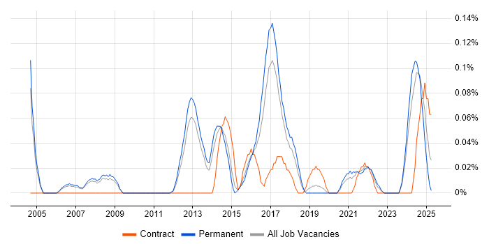Job vacancy trend for Marketing Analytics in Manchester