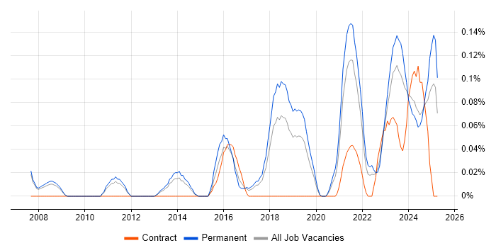 Job vacancy trend for Marketing Automation in Manchester Job vacancy trend for Marketing Automation in Manchester