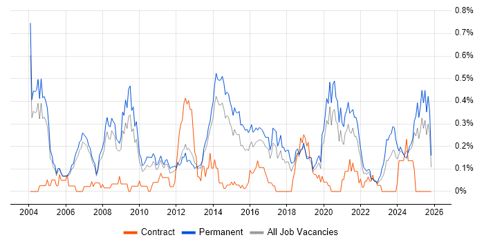 Marketing Strategy job vacancy trend in Manchester