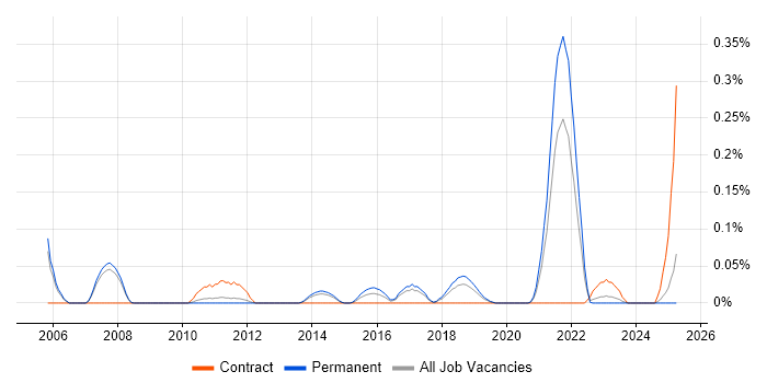 Job vacancy trend for Marketing Technology in Manchester