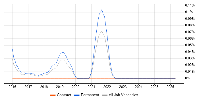 Marketo job vacancy trend in Manchester