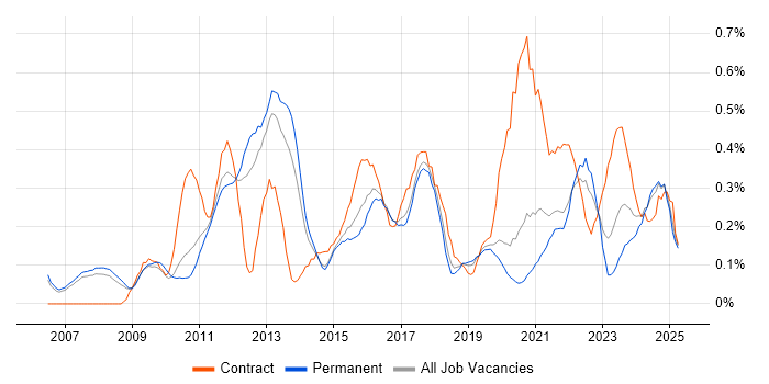 Job vacancy trend for Master Data Management in Manchester