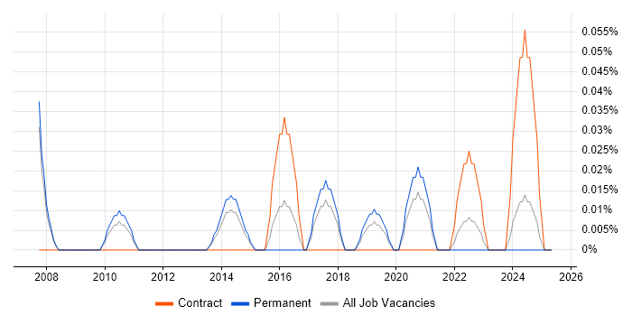 Job vacancy trend for Master Data Manager in Manchester Job vacancy trend for Master Data Manager in Manchester