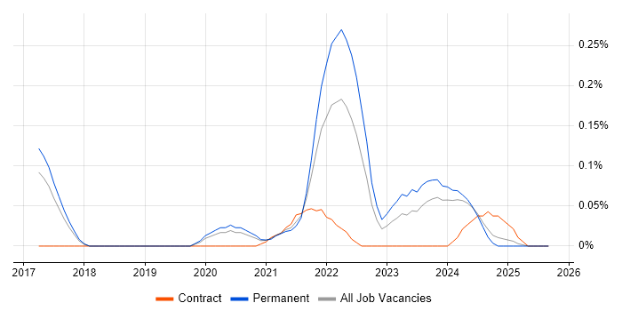 Material-UI job vacancy trend in Manchester Material-UI job vacancy trend in Manchester