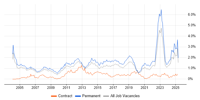 Job vacancy trend for Mathematics in Manchester Job vacancy trend for Mathematics in Manchester
