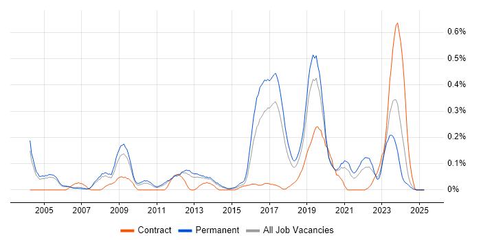 Job vacancy trend for MATLAB in Manchester Job vacancy trend for MATLAB in Manchester