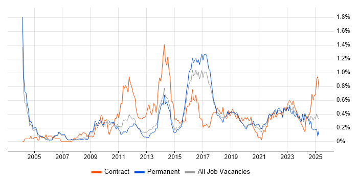 Job vacancy trend for Matrix Organization in Manchester Job vacancy trend for Matrix Organization in Manchester