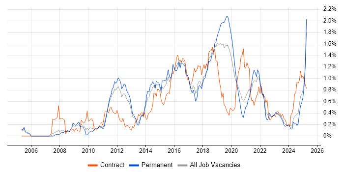 Job vacancy trend for Maven in Manchester Job vacancy trend for Maven in Manchester