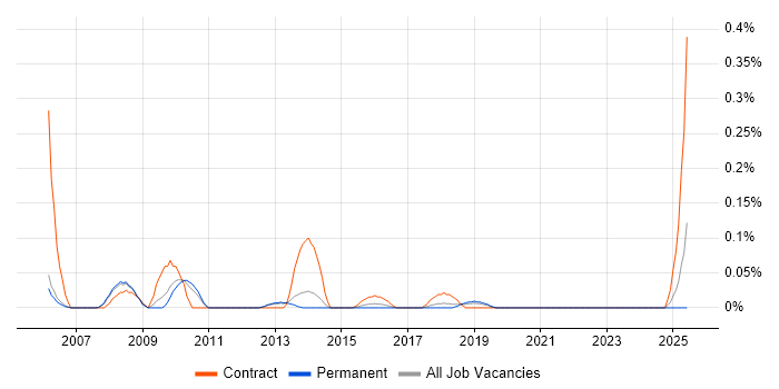 Job vacancy trend for Maximo Consultant in Manchester