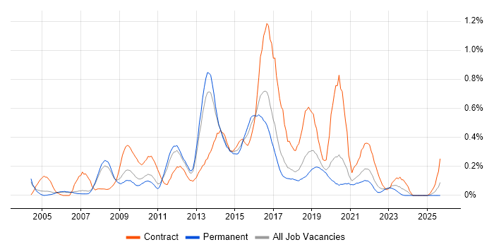 McAfee job vacancy trend in Manchester