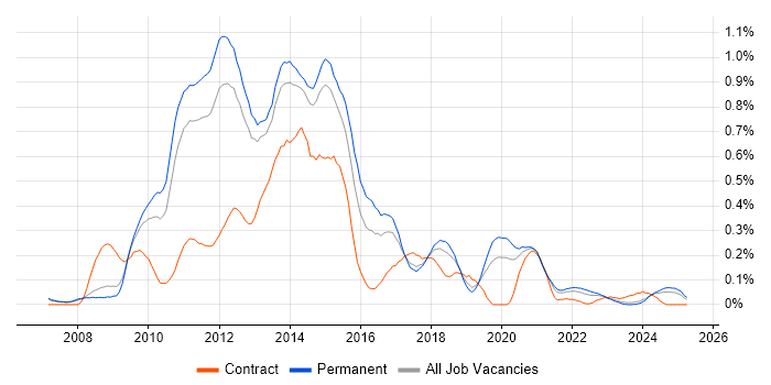 Job vacancy trend for MCITP in Manchester Job vacancy trend for MCITP in Manchester