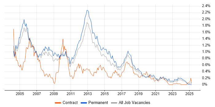 Job vacancy trend for MCP in Manchester