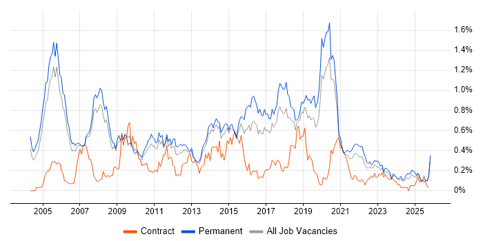 MCSA job vacancy trend in Manchester