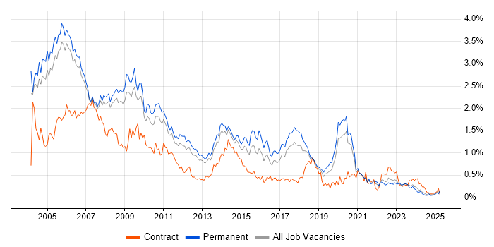 Job vacancy trend for MCSE in Manchester