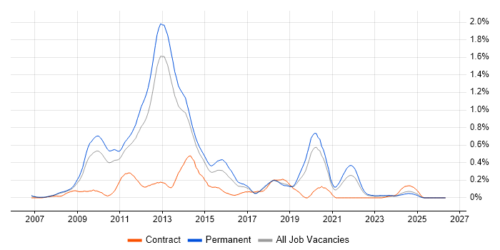 MCTS job vacancy trend in Manchester