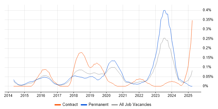 Job vacancy trend for MEAN Stack in Manchester