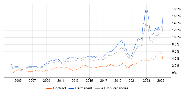 Job vacancy trend for Mentoring in Manchester Job vacancy trend for Mentoring in Manchester
