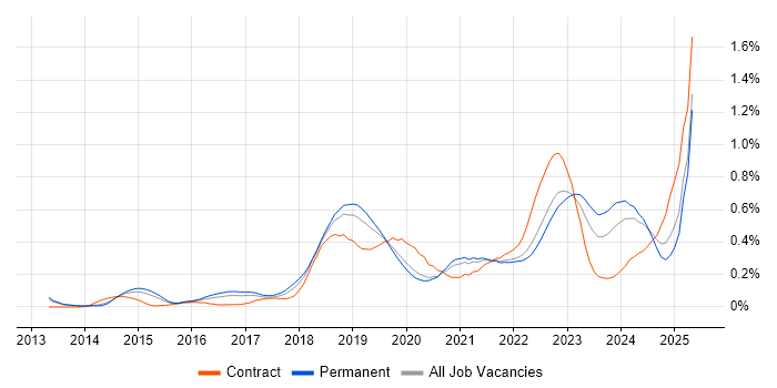 Job vacancy trend for Meraki in Manchester Job vacancy trend for Meraki in Manchester