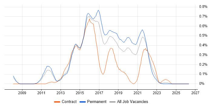 Mercurial job vacancy trend in Manchester