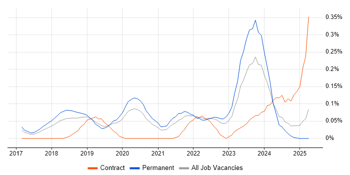 Job vacancy trend for MERN Stack in Manchester