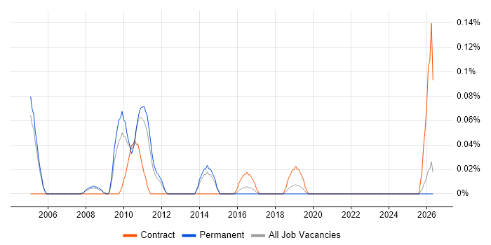 Messaging Architect job vacancy trend in Manchester