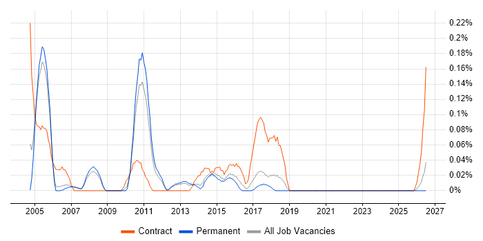 Messaging Specialist job vacancy trend in Manchester