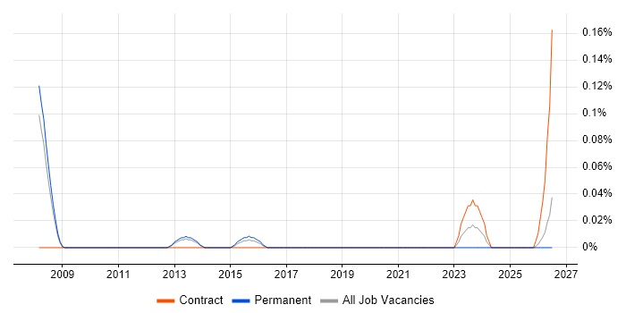 Messaging Support Engineer job vacancy trend in Manchester