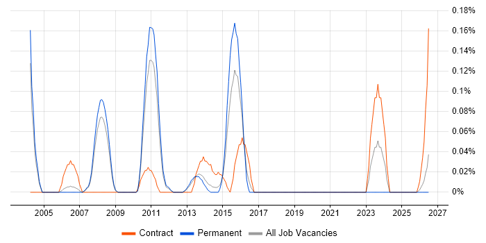 Messaging Support job vacancy trend in Manchester