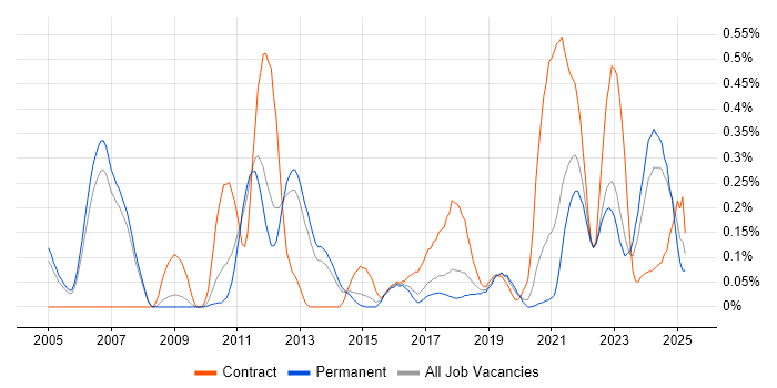 Job vacancy trend for Metadata Management in Manchester Job vacancy trend for Metadata Management in Manchester