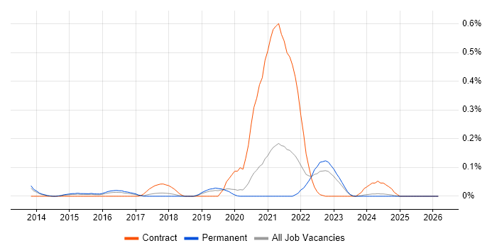 Metadata Repository job vacancy trend in Manchester