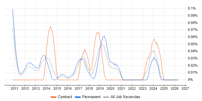 Metasploit job vacancy trend in Manchester