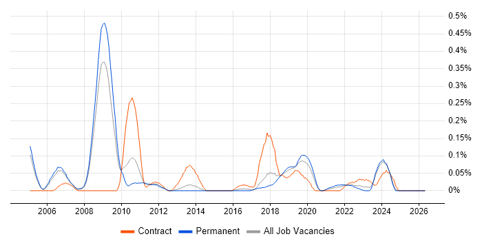 Micro Focus job vacancy trend in Manchester